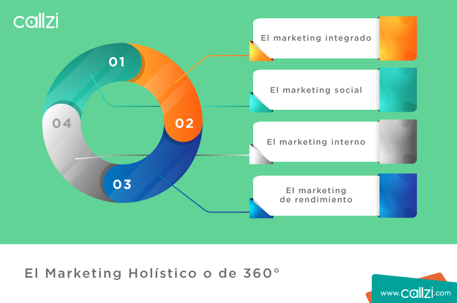 Marketing holístico o de 360º